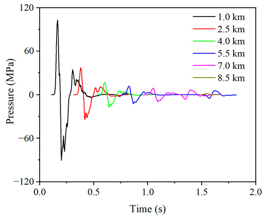 Numerical Simulation of Seismic-Wave Propagation in Specific