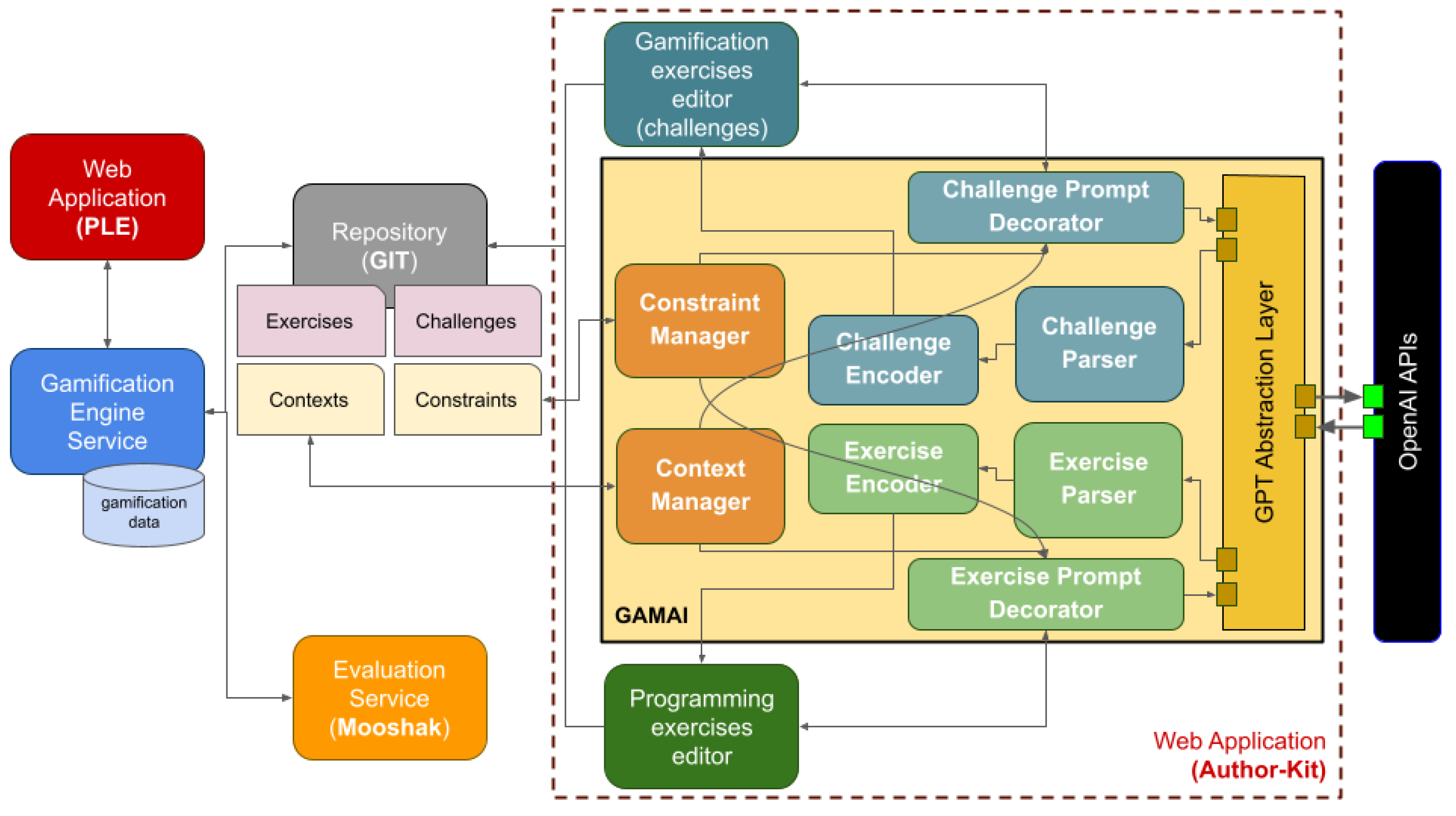 Leveraging Large Language Models to Support Authoring Gamified 