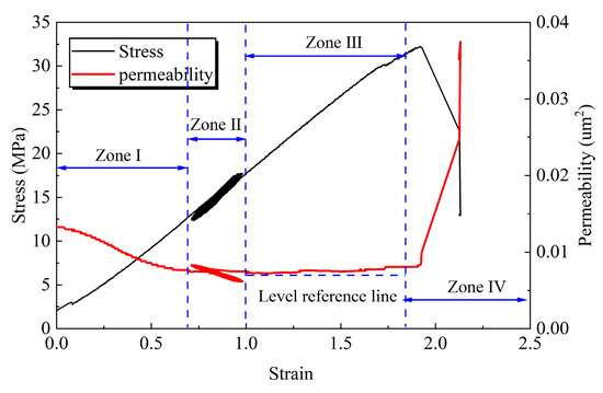 Evolution of Permeability and Sensitivity Analysis of Gas-Bearing Coal ...