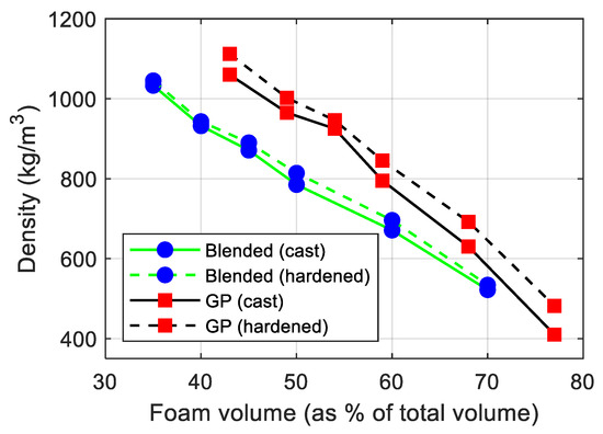 Influence of Foam Content and Concentration on the Physical and ...