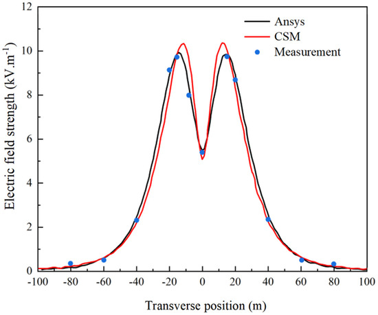 Effect of Tree Quantity and Distribution on the Electric Field under ...