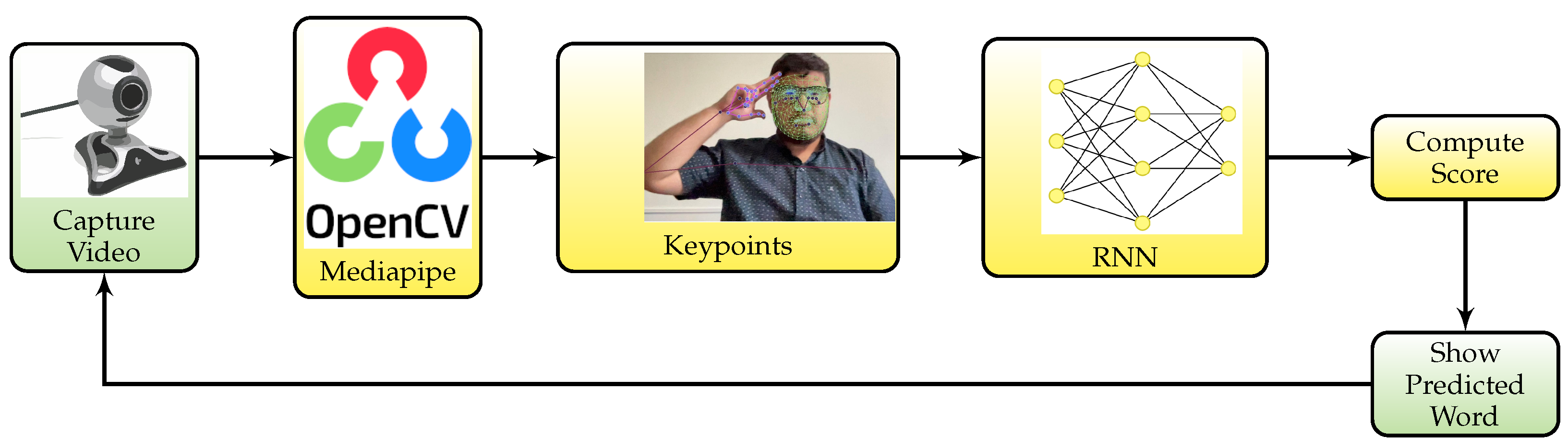 Sign Language Interpreting System Using Recursive Neural Networks