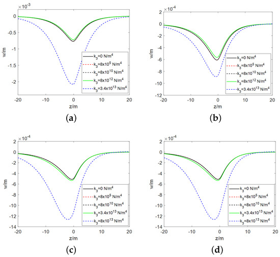 Analytical Study on the Impact of Nonlinear Foundation Stiffness