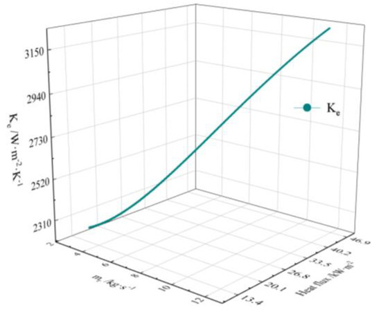 Design of a Steady-State Adjustment Method and Sensitivity