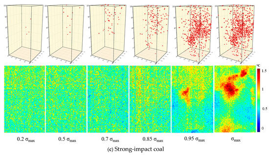 Damage Status and Failure Precursors of Different Coal