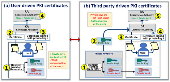 Privately Generated Key Pairs for Post Quantum Cryptography in a 