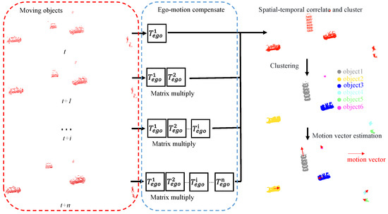 Fast Motion State Estimation Based on Point Cloud by Combing Deep ...