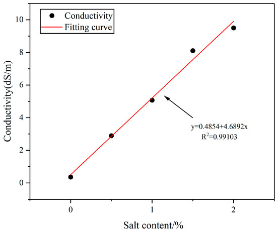 Experimental Study on Water and Salt Migration and the Aggregate ...