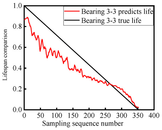 Remaining Useful Life of the Rolling Bearings Prediction Method Based ...