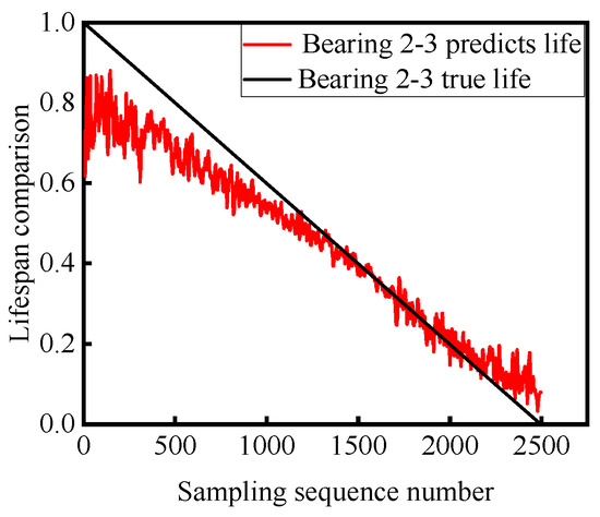 Remaining Useful Life of the Rolling Bearings Prediction Method Based ...