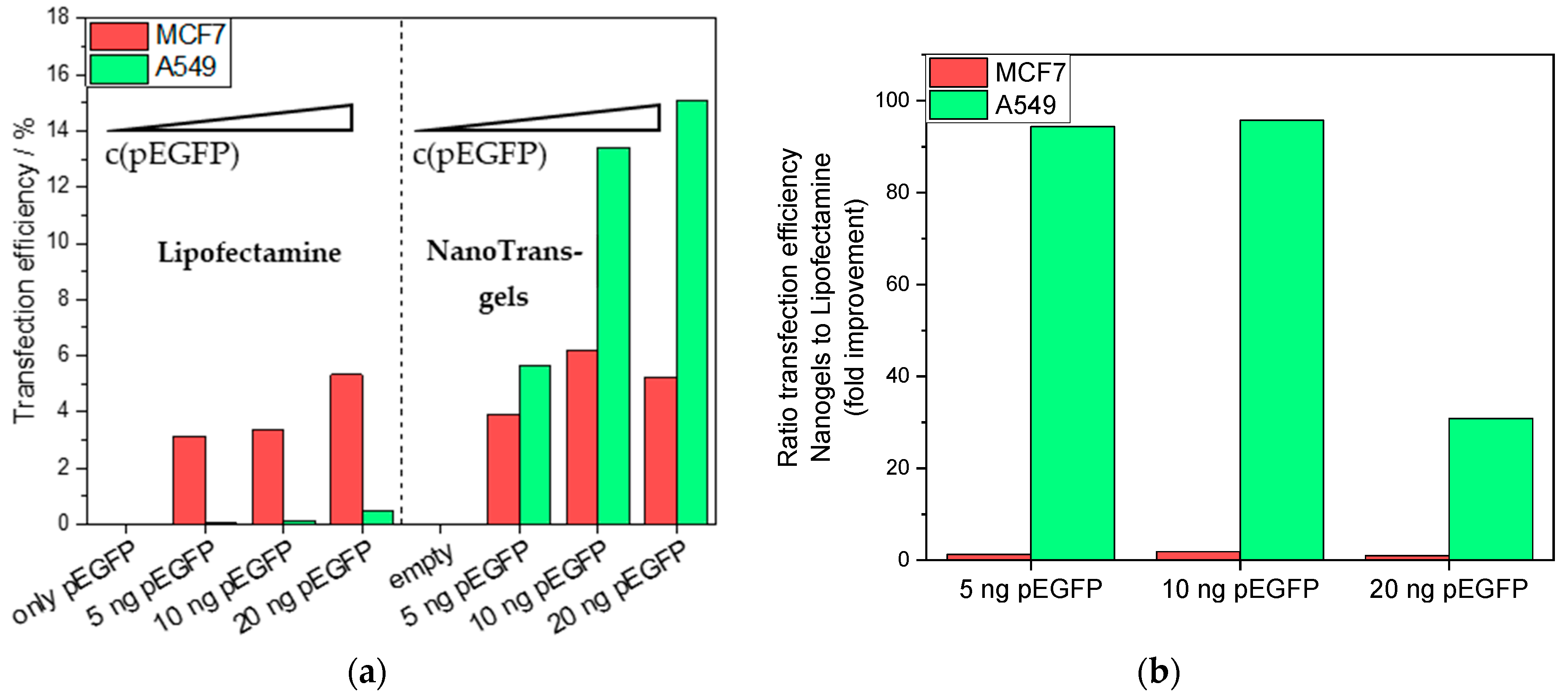 Inverse-Nanoemulsion-Derived Protein Hydrogels (NanoTrans