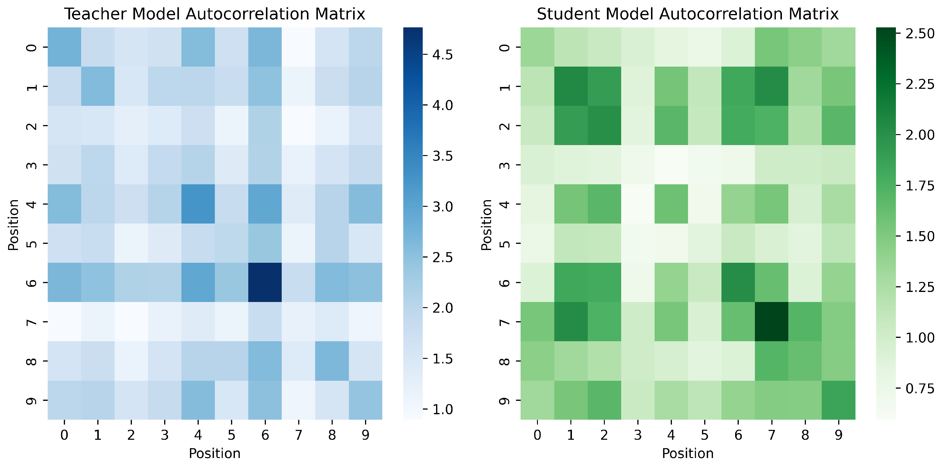 Autocorrelation Matrix Knowledge Distillation: A Task