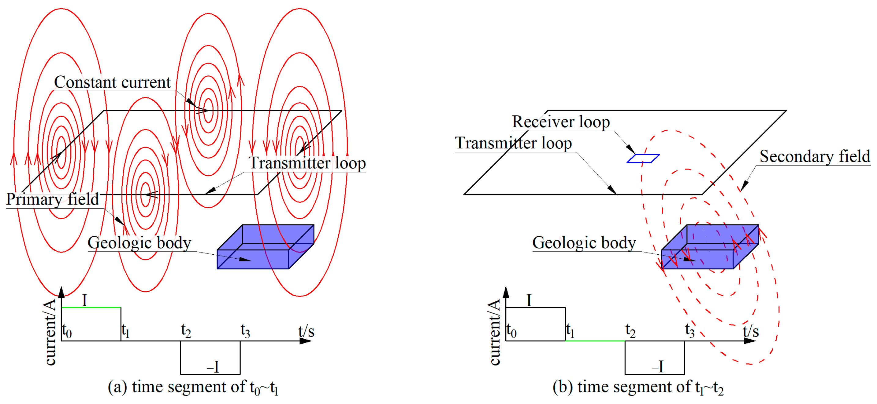 Electromagnetic Field Distribution and Data Characteristics