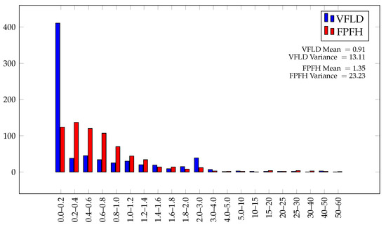 Vfid VFLD: Voxelized Fractal Local Descriptor