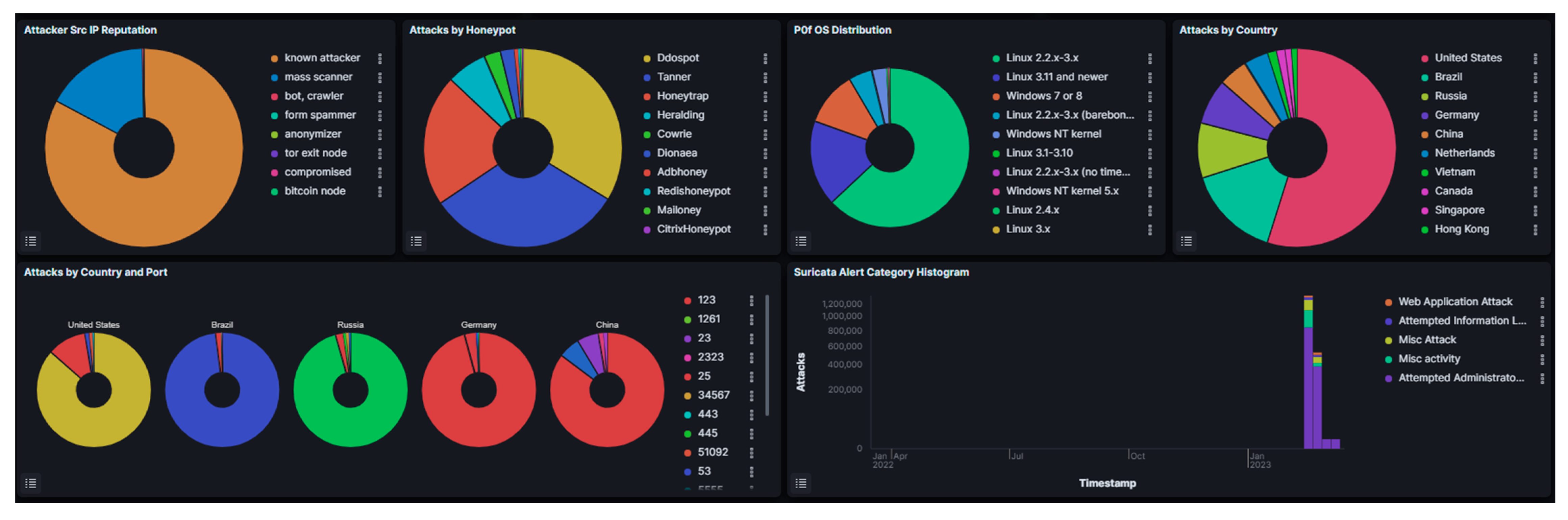 A Novel Cloud-Enabled Cyber Threat Hunting Platform for Evaluating the  Cyber Risks Associated with Smart Health Ecosystems