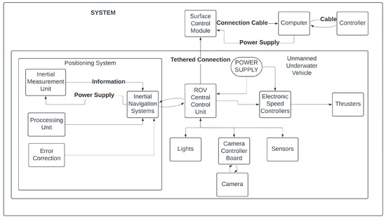 Positioning Systems for Unmanned Underwater Vehicles: A Comprehensive ...