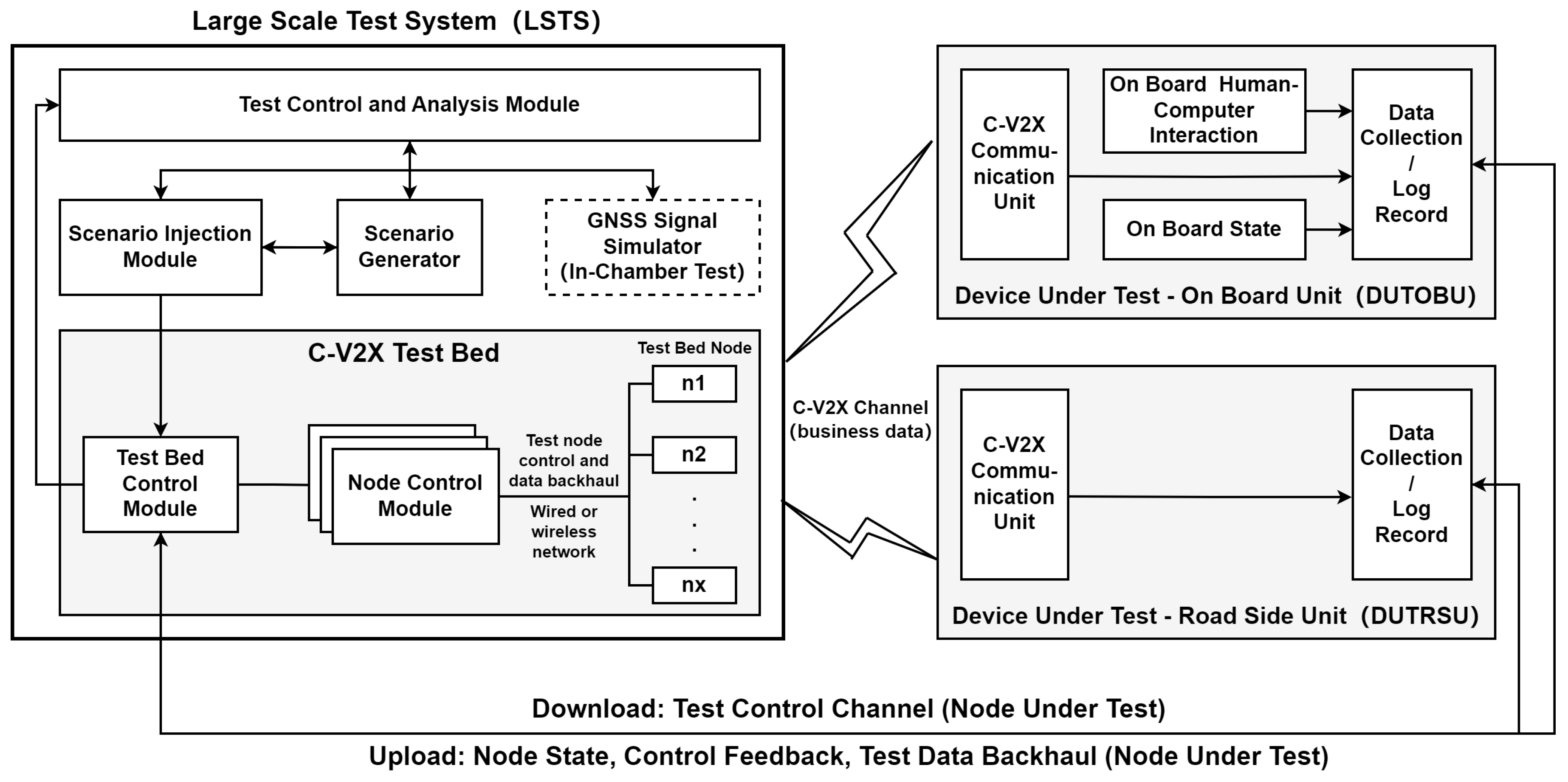Cellular Vehicle-to-Everything Automated Large-Scale Testing: A 