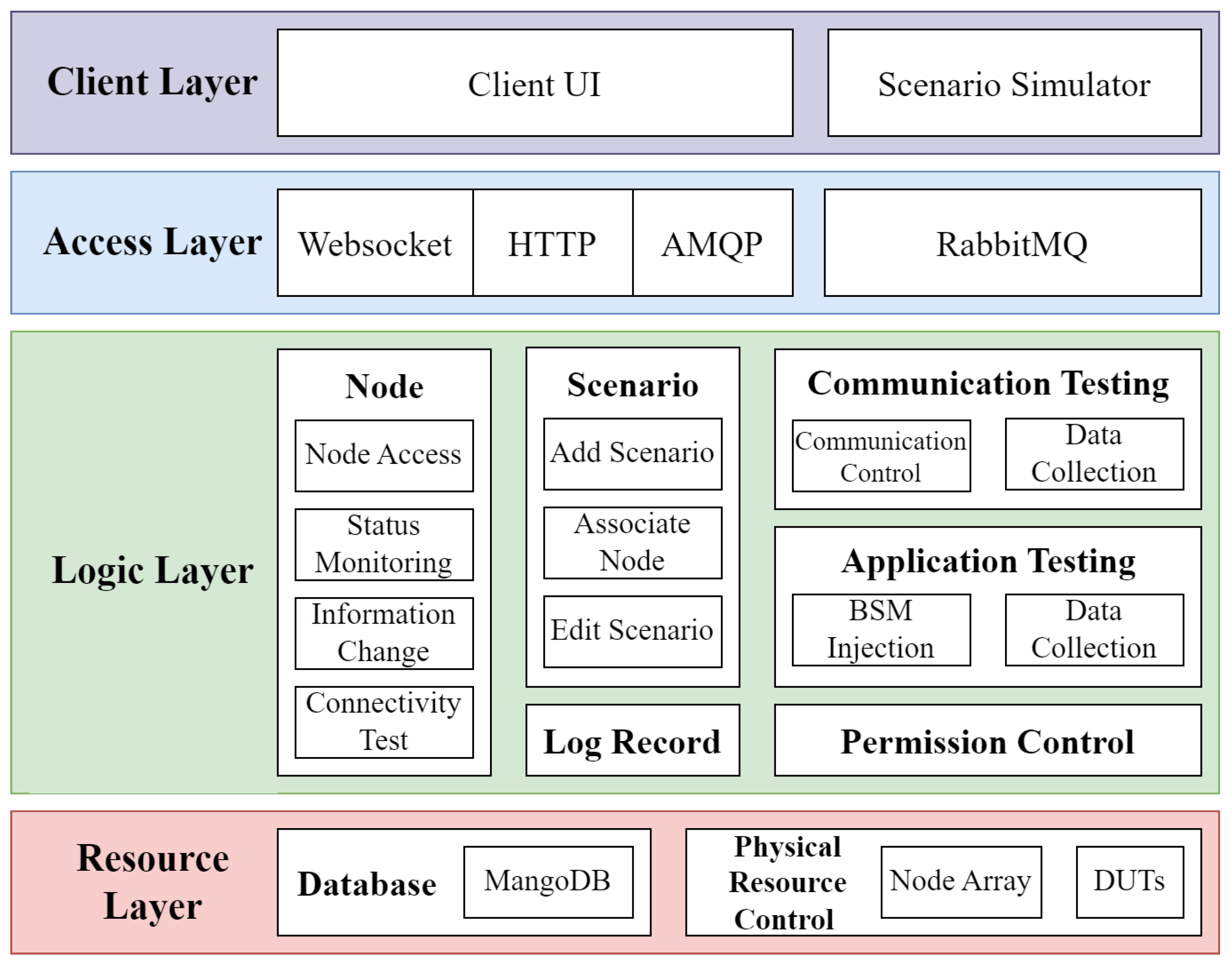 Cellular Vehicle-to-Everything Automated Large-Scale Testing: A ...