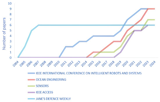 Evolution of Algorithms and Applications for Unmanned Surface