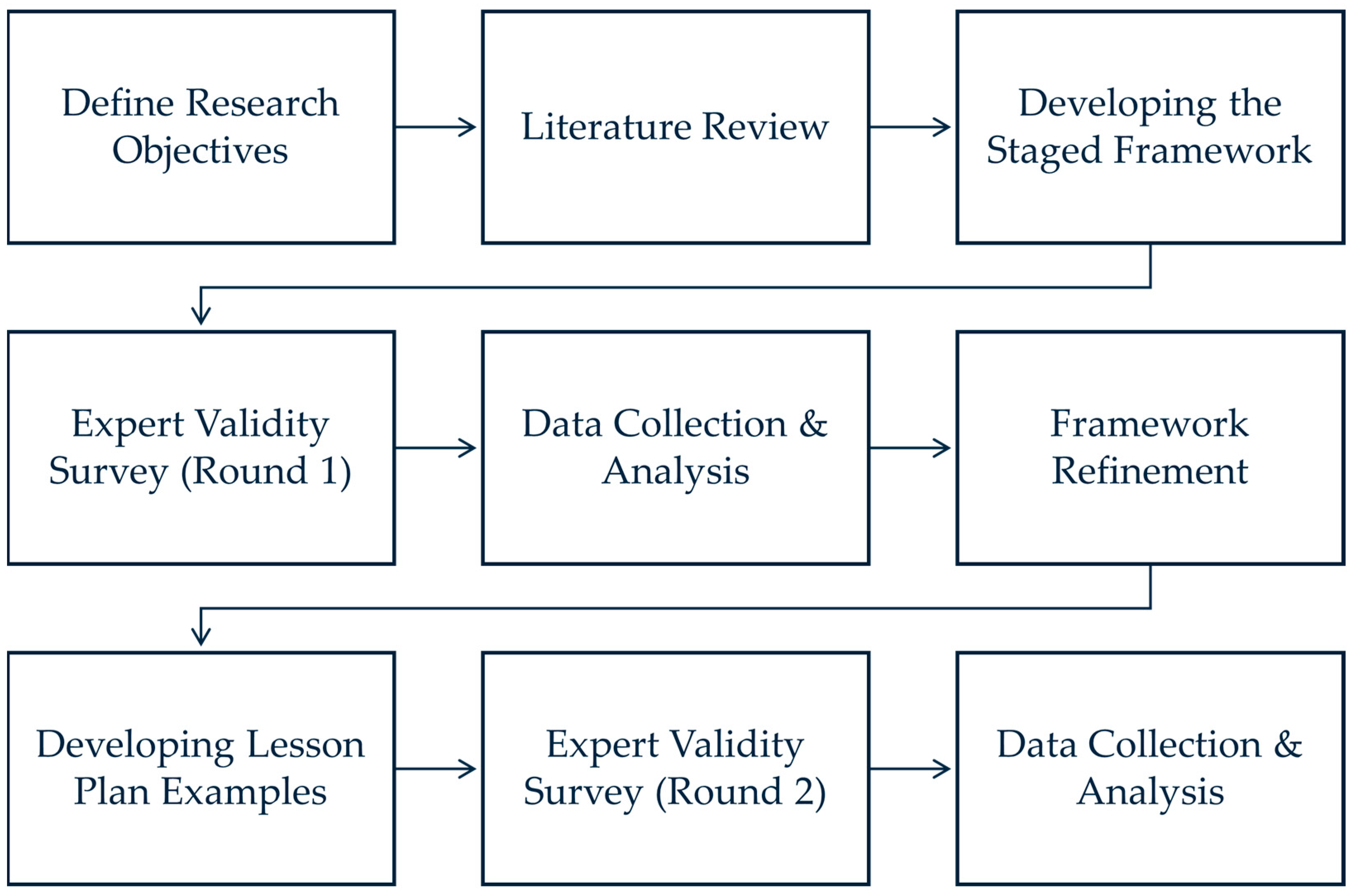 A Staged Framework for Computer Vision Education Integrating AI, Data
