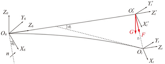 A Self-Calibration Method for Robot End-Effector Using Spherical ...