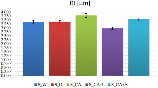 The Effect of Surface Preparation on Result Deviations During Roughness ...