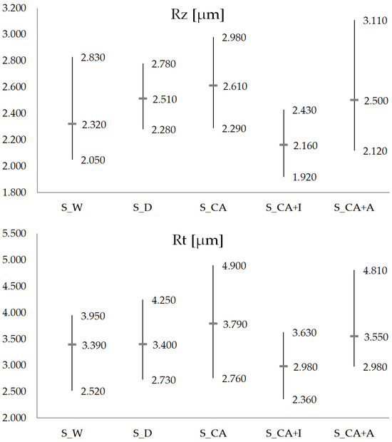 The Effect of Surface Preparation on Result Deviations During Roughness ...
