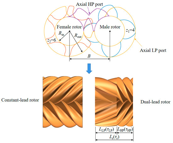 Potential Evaluation of Twin-Screw Air Expanders with Dual-Lead