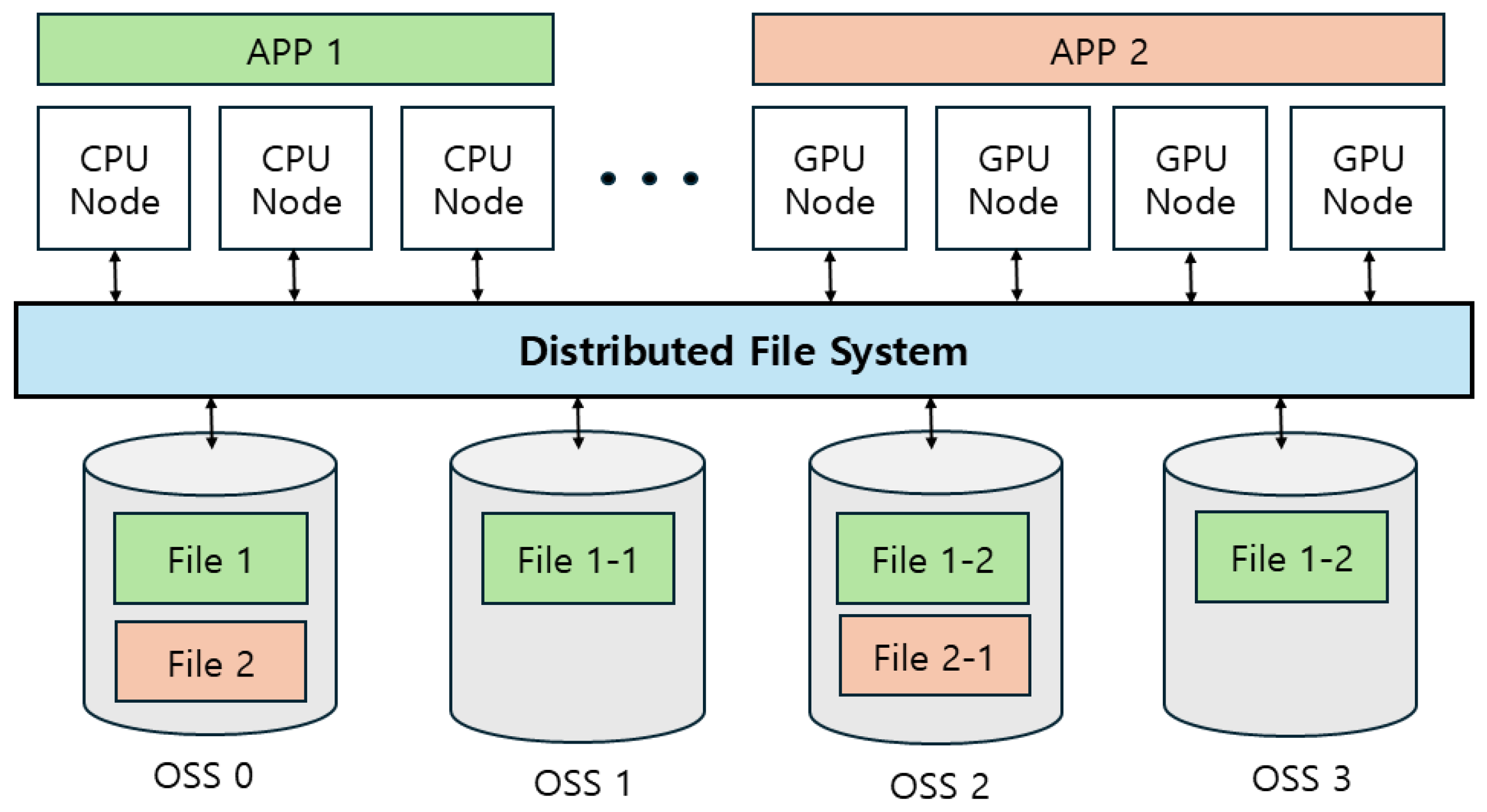 Efficient I/O Performance-Focused Scheduling in High-Performance Computing