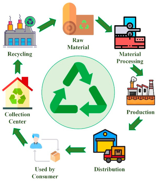 A Decision Framework for Selecting Highly Sustainable Packaging ...