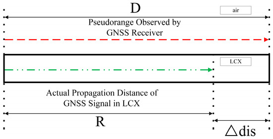 Two-Dimensional Differential Positioning with Global Navigation ...