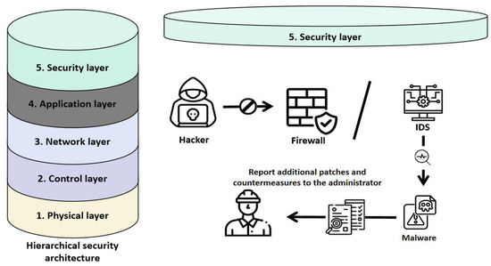 Layered Protection Enhancing Cybersecurity in Energy IT Infrastructure Through a Layered ...
