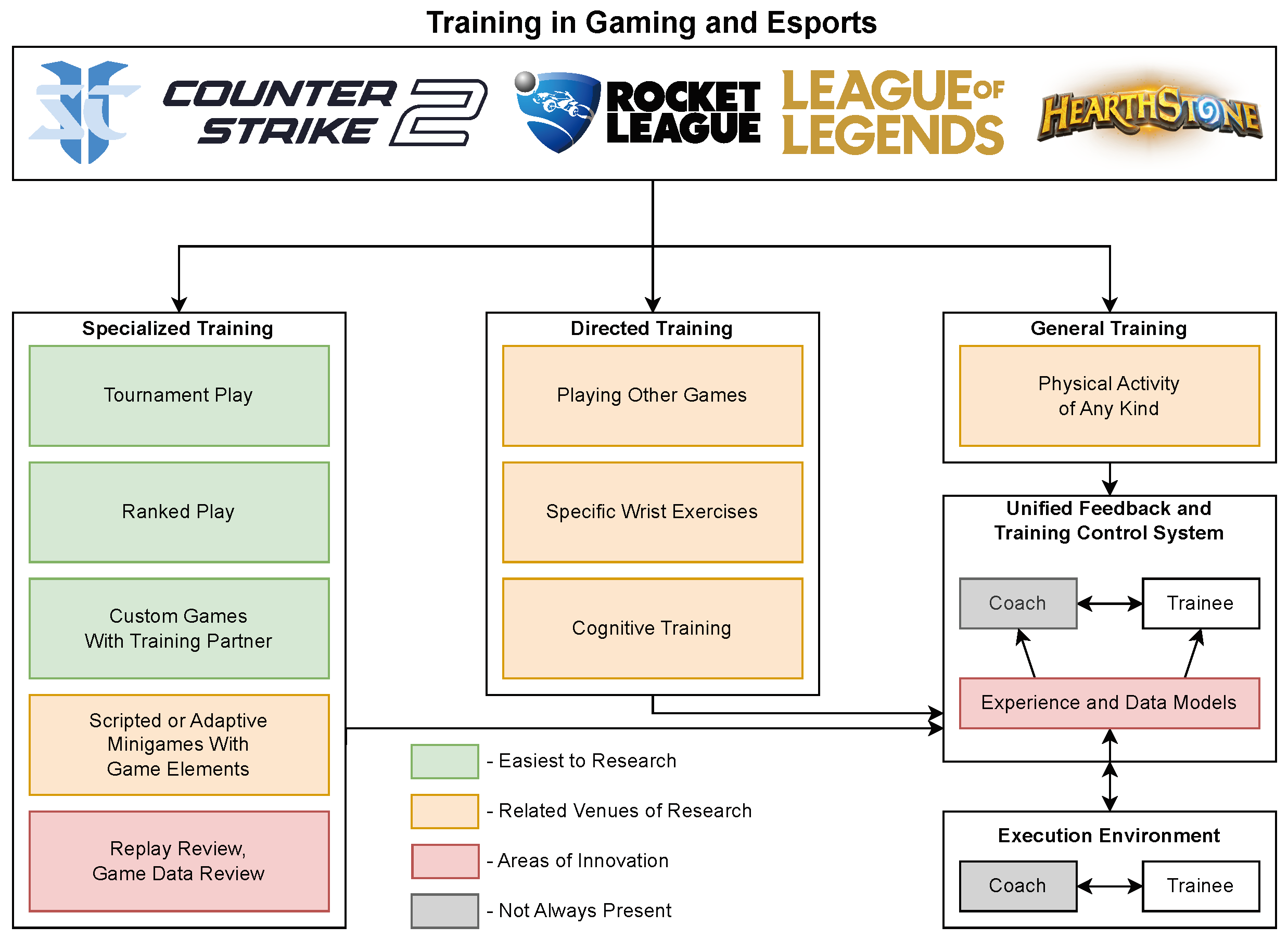 Esports Training, Periodization, and Software—A Scoping Review