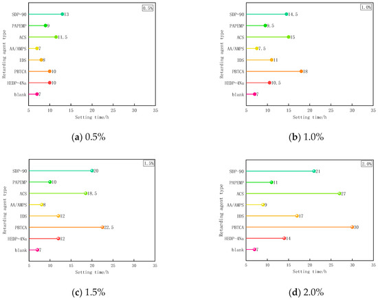 Effect of Super Retarder on Recycled Water and Concrete Properties of ...