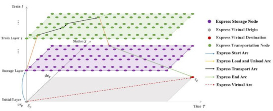 Optimization of High-Speed Rail Express Transportation Scheduling Based ...