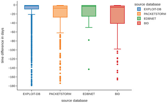 Vulnerability and Attack Repository for IoT: Addressing Challenges and ...