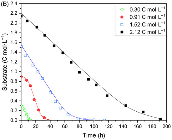 Dark Fermentation of Fruit Juice Effluents: Effects of