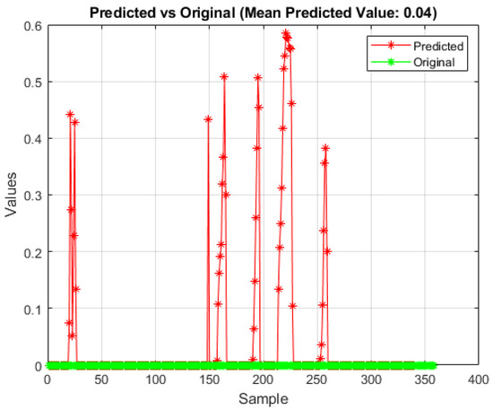 Forward Fall Detection Using Inertial Data and Machine Learning