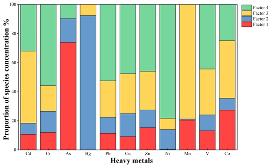 Multimethod Analysis of Heavy Metal Pollution and Source Apportionment ...