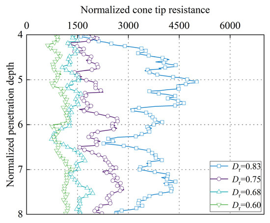 Numerical Study of Cone Penetration Tests in Lunar Regolith for