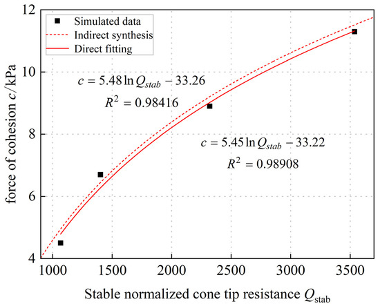 Numerical Study of Cone Penetration Tests in Lunar Regolith for