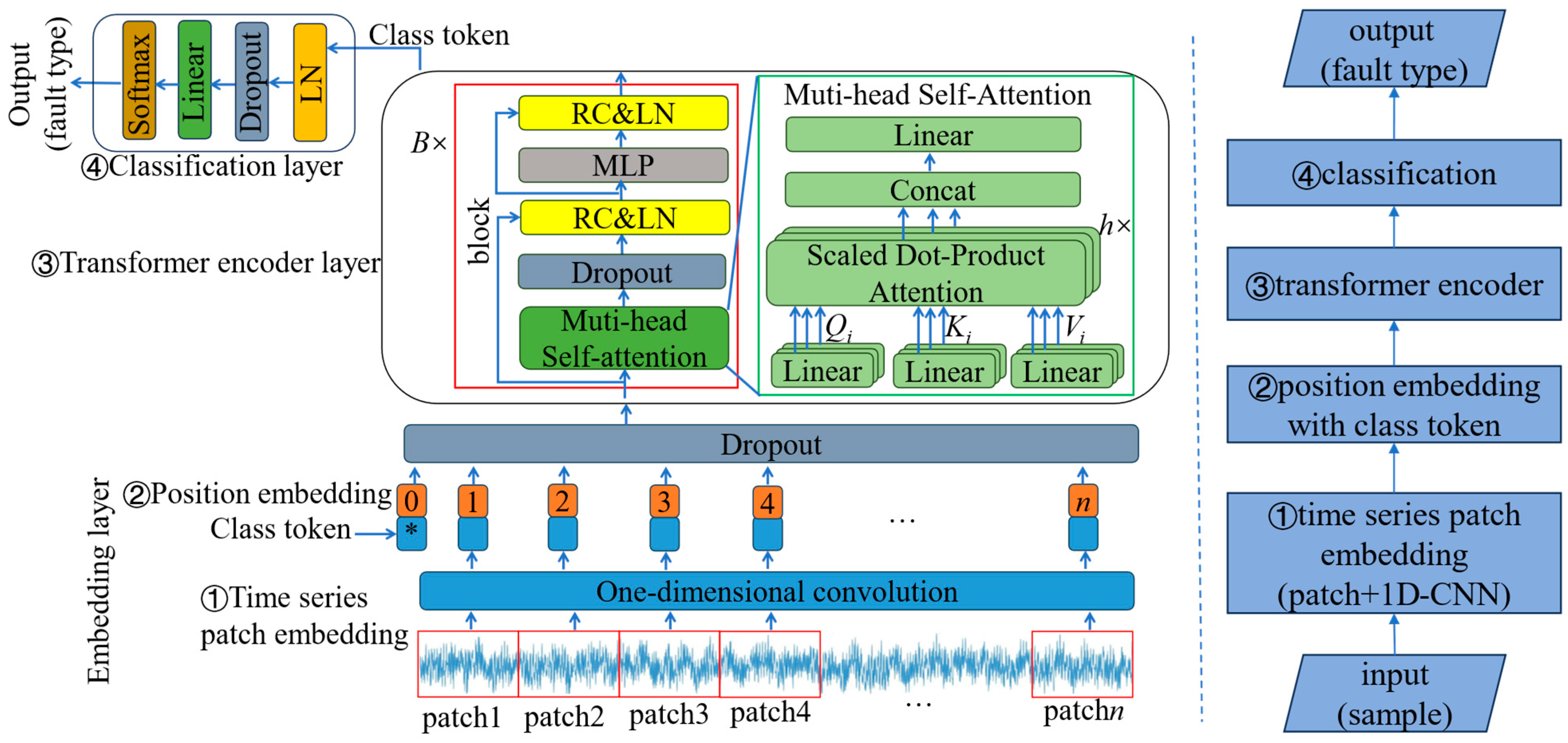 TSViT: A Time Series Vision Transformer for Fault Diagnosis