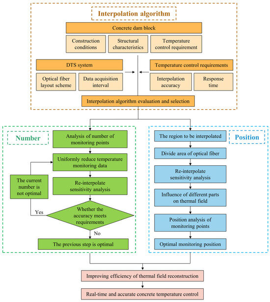 Optimization Method for Improving Efficiency of Thermal Field ...