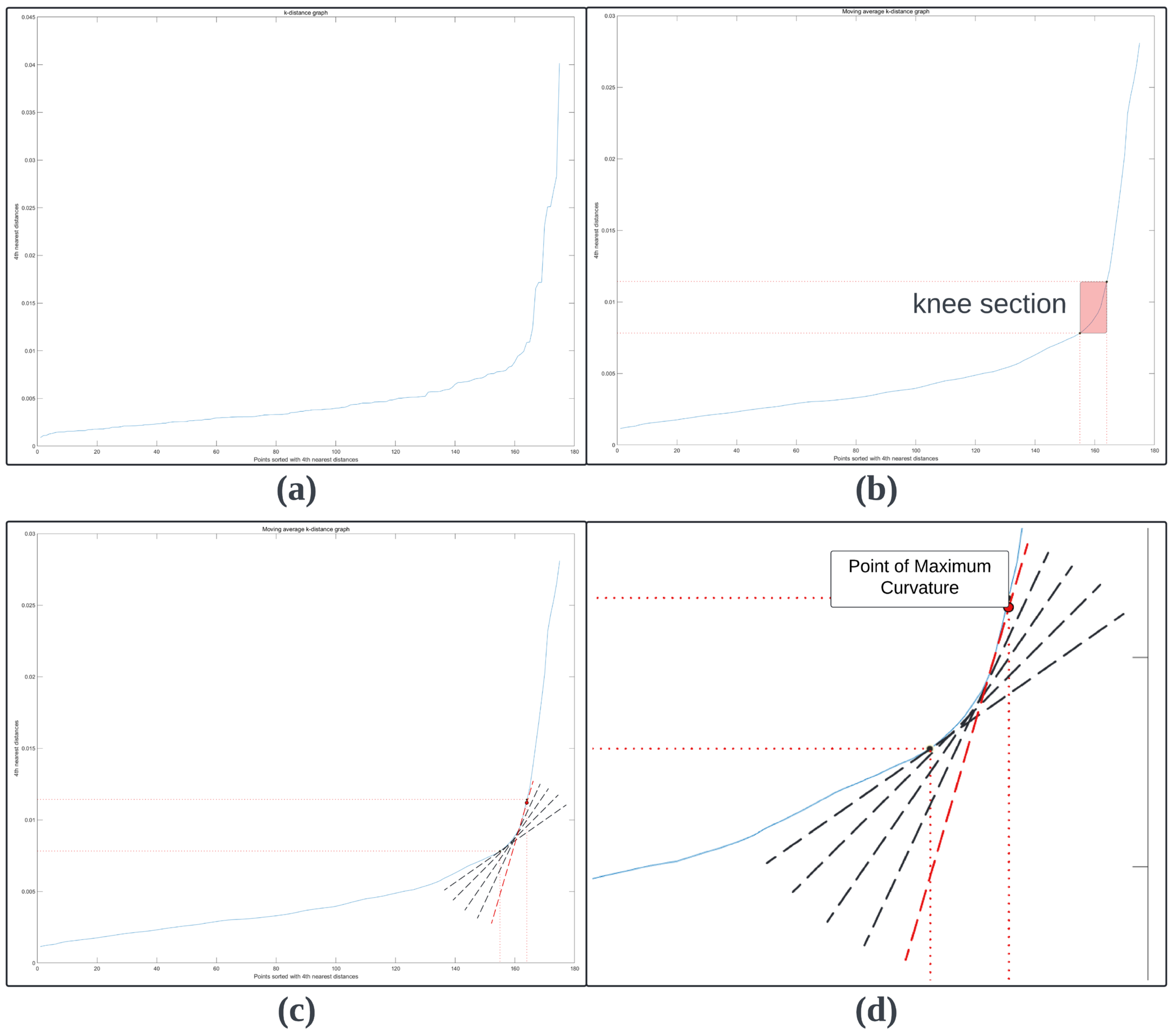 Development of HTC-DBSCAN: A Hierarchical Trajectory Clustering ...
