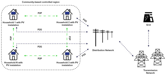 A Multi-Objective Optimization Framework for Peer-to-Peer Energy ...