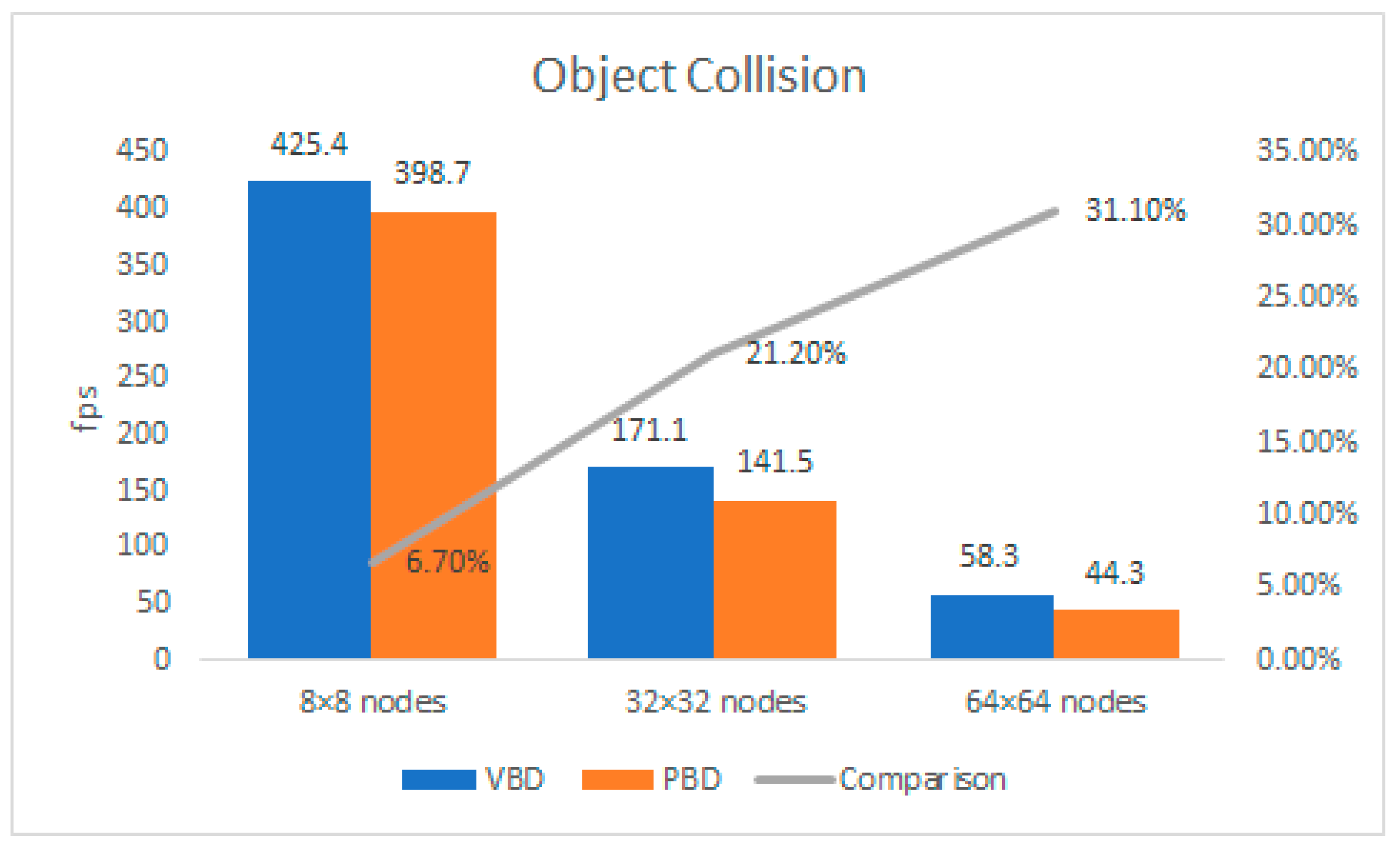 Performance Comparison of Vertex Block Descent and Position Based ...