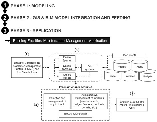 A New Approach to 3D Facilities Management in Buildings Using GIS and ...
