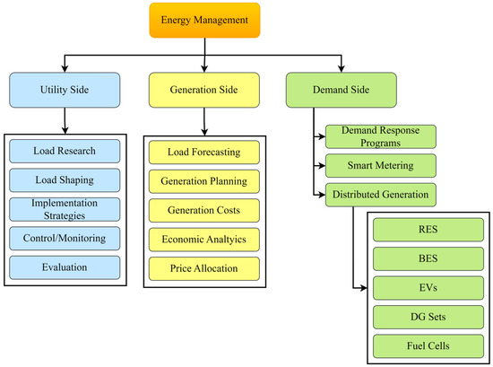 Energy Intelligence: A Systematic Review of Artificial Intelligence for ...