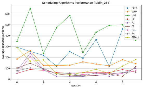 Optimization of High-Performance Computing Job Scheduling Based on ...