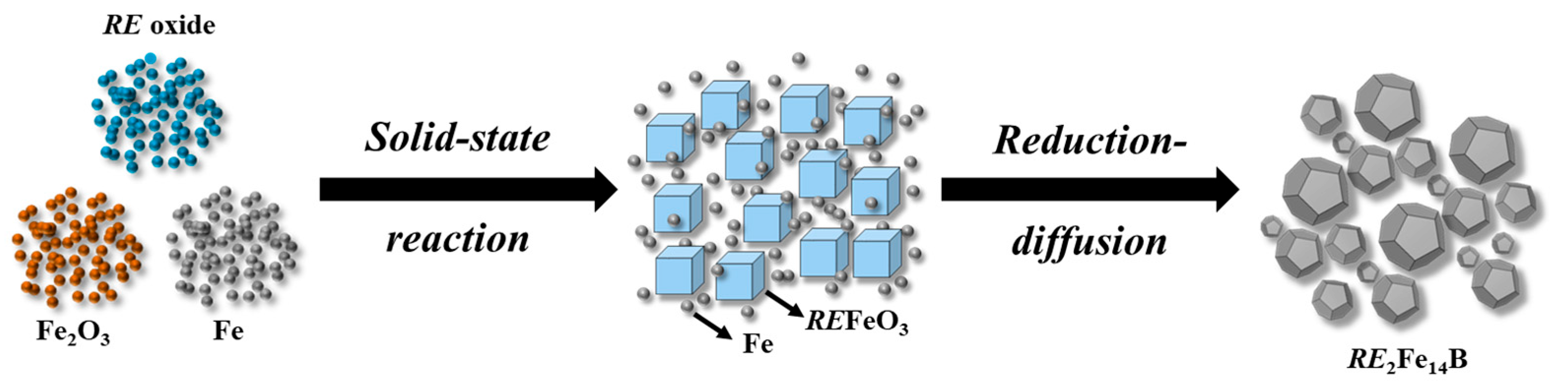 Solid State Diffusion
